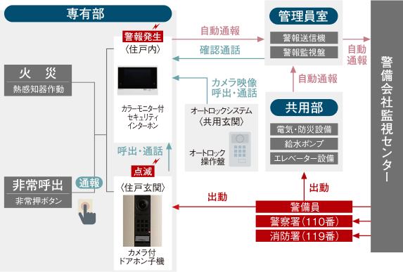 セキュリティシステムの図説