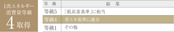 1次エネルギー消費量等級4取得（省エネ基準に適合）