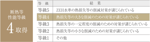 断熱等性能等級4取得（熱損失等の大きな削減のための対策が講じられている）