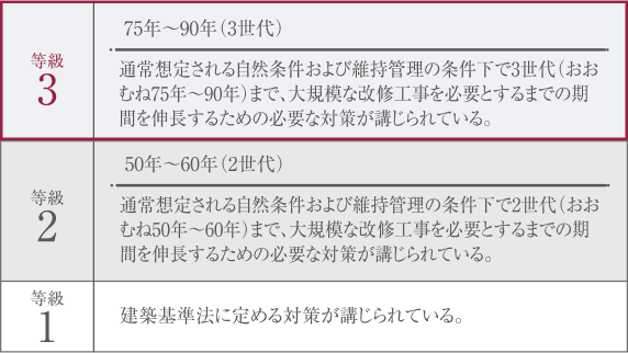 等級3（75年〜90年（3世代）通常想定される自然条件および維持管理の条件下で3世代（おおむね75〜90年）まで、大規模な改修工事を必要とするまでの期間を伸長するための必要な対策が講じられている）